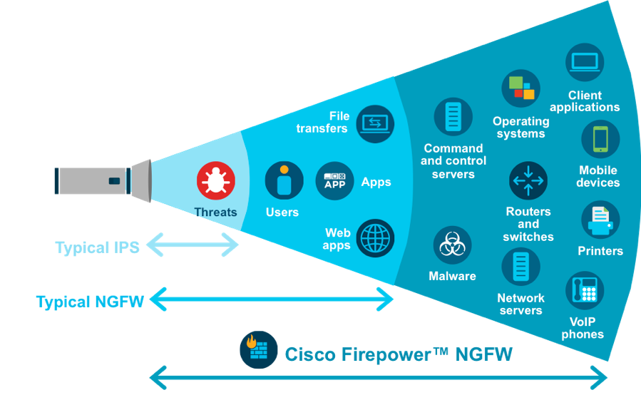 فایروال سیسکو Cisco Firepower (NGFW)